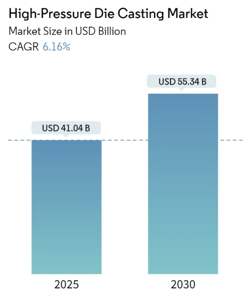 High-Pressure Die Casting Market Summary